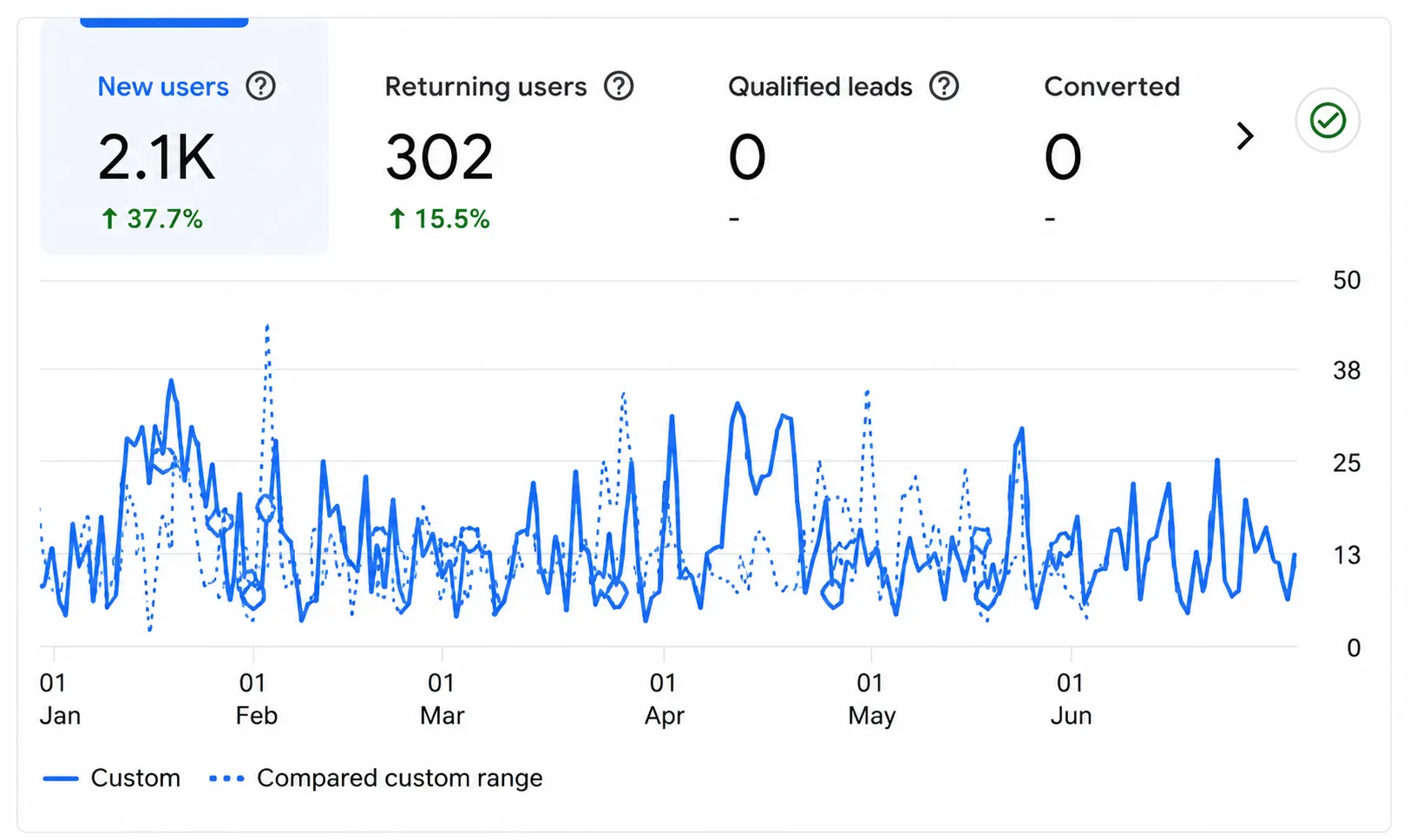 Improved User Acquisition and Engagement