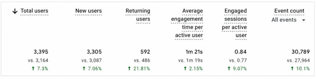 Visitor Engagement Increased