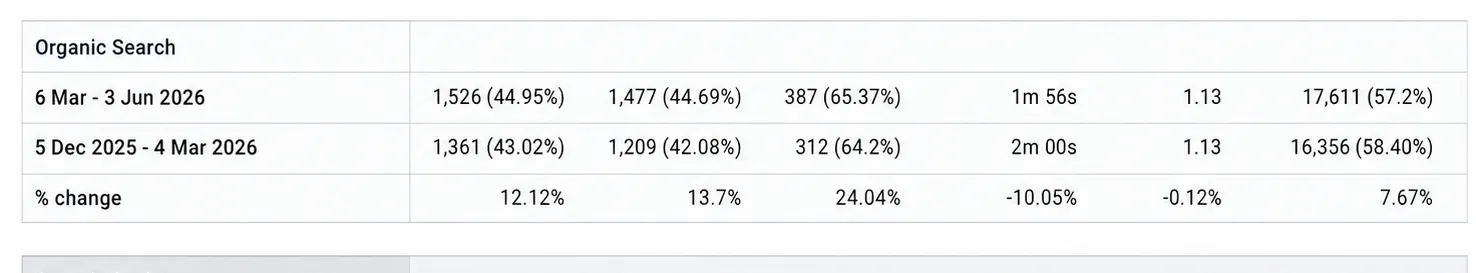 Organic Search Grew