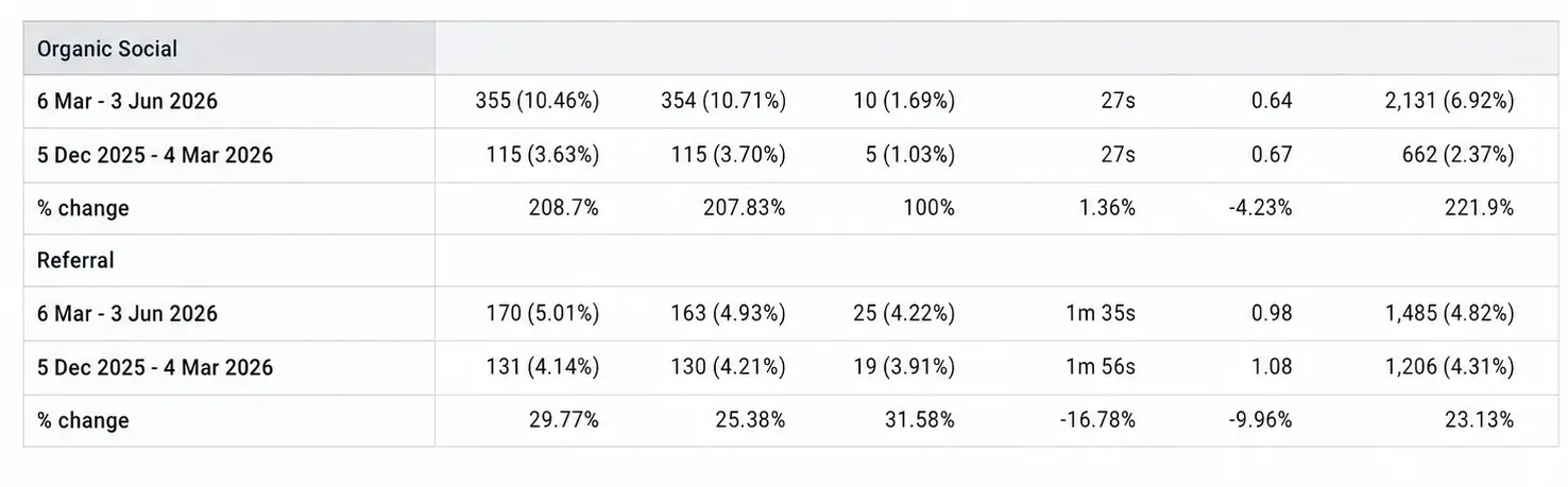 Organic Social Reach Expanded