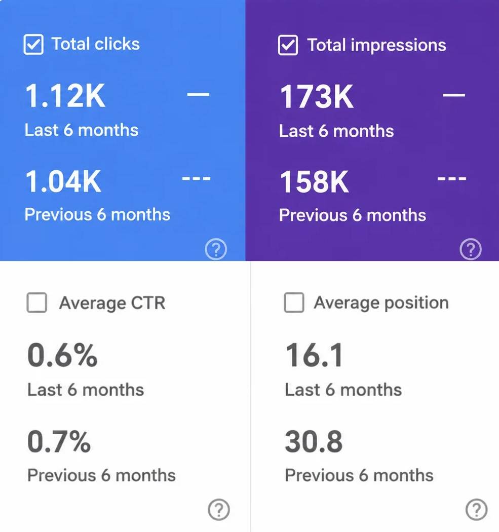 Growth Across Search & Markets
