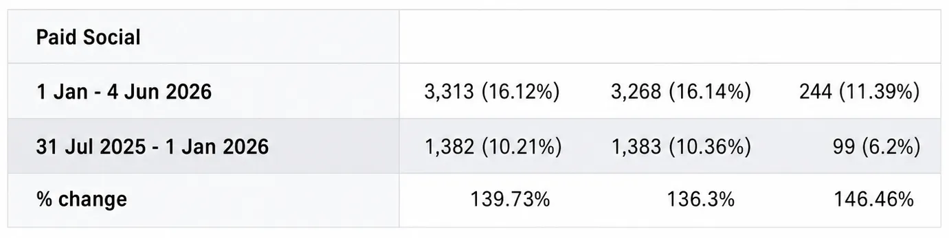 Paid Social Growth Increased