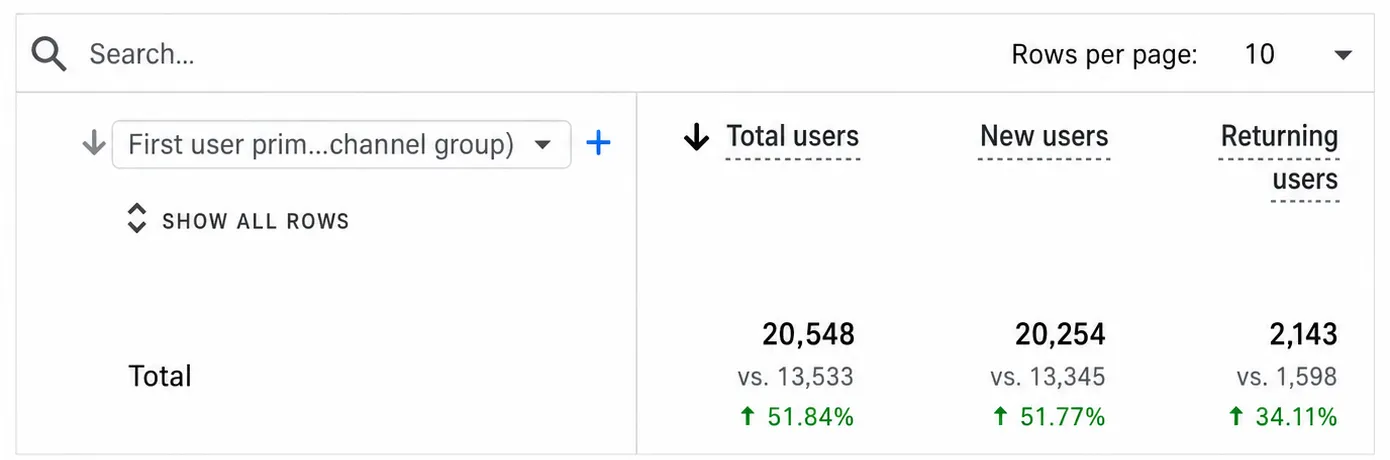 Website Traffic Grew 52%