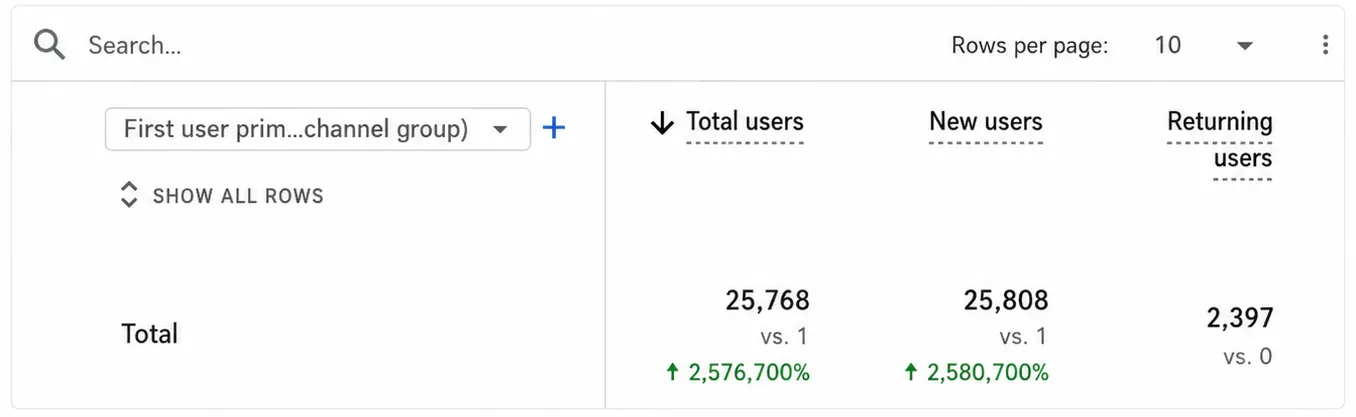 Traffic Growth Accelerated