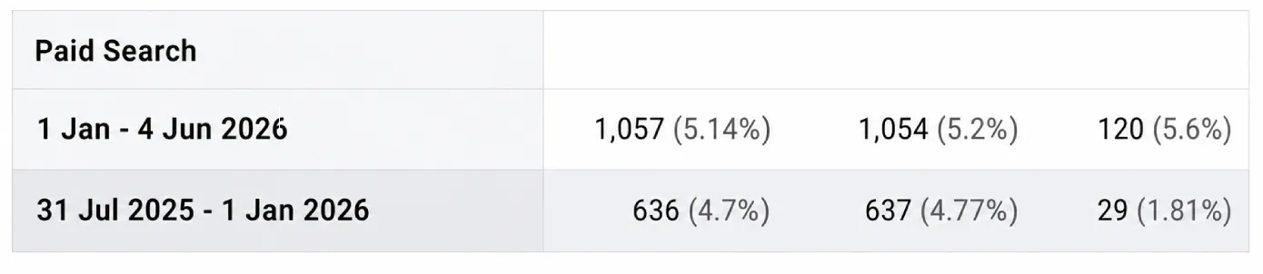 Paid Search Reached Buyers