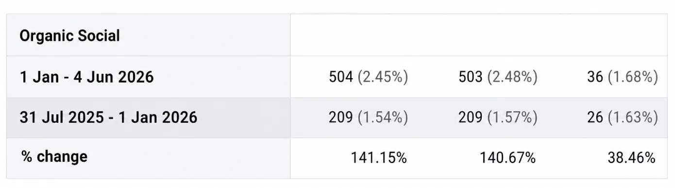 Organic Social Reach Expanded