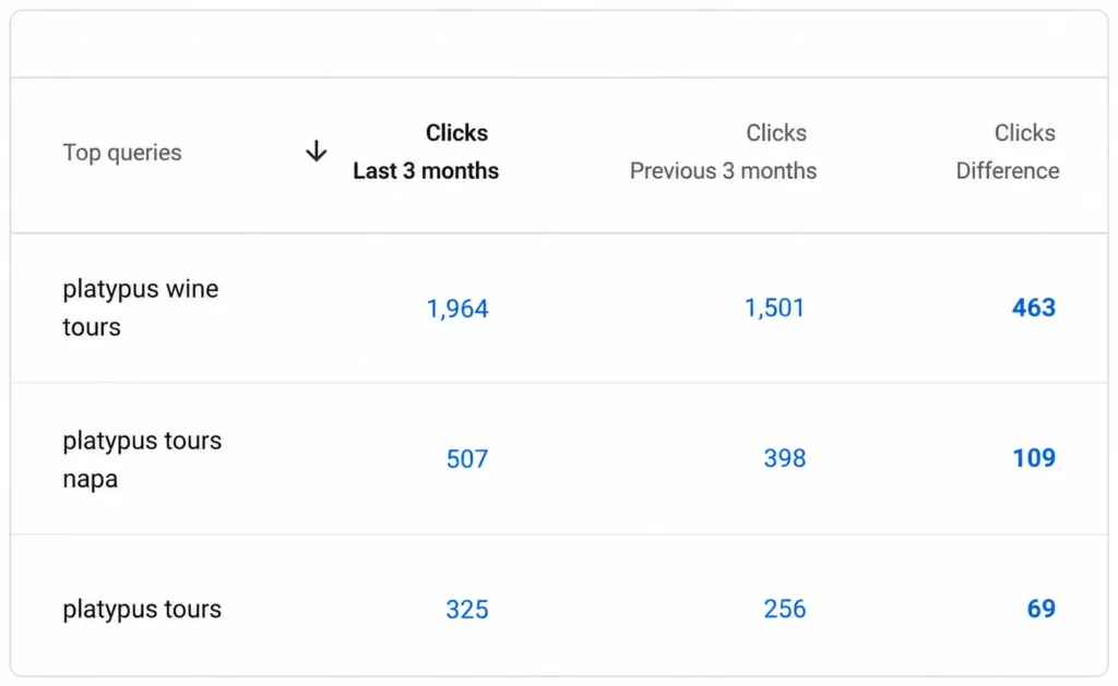 Strengthened Branded Search Performance