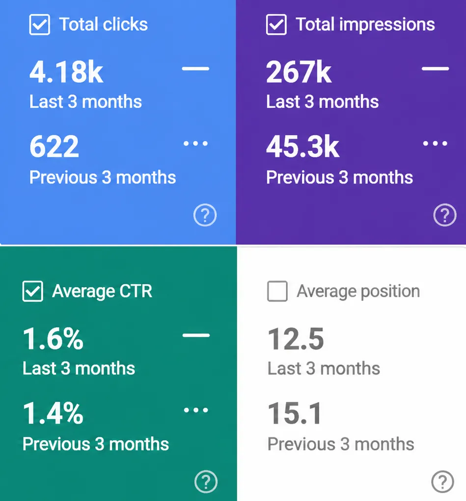 Organic Clicks Increased