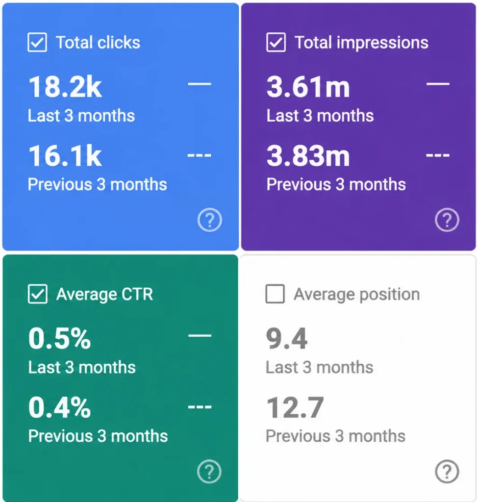 Our Multi-Channel Strategy Strengthened Online Presence