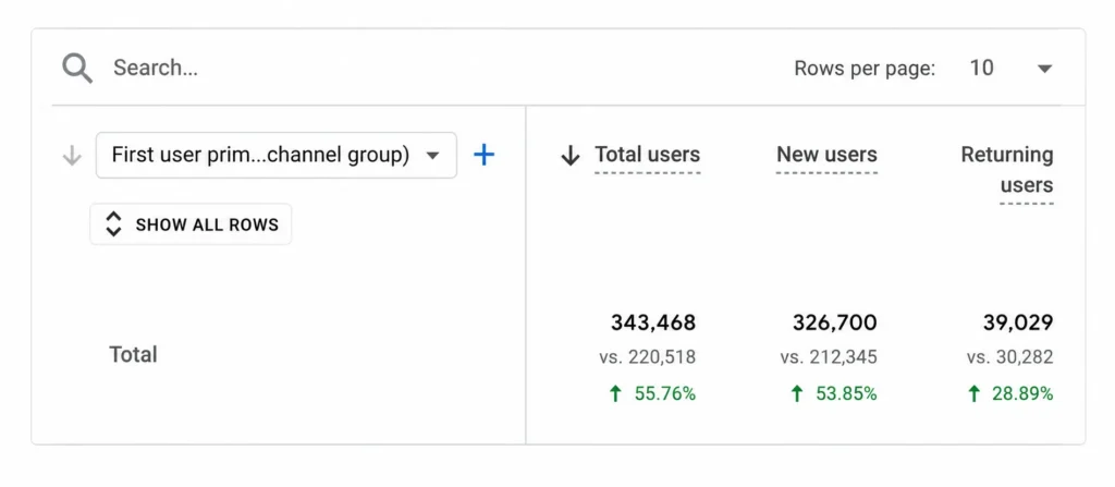 Website Traffic Increased by Nearly 56%