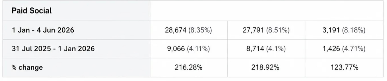 Paid Social Traffic Grew by More Than 216%