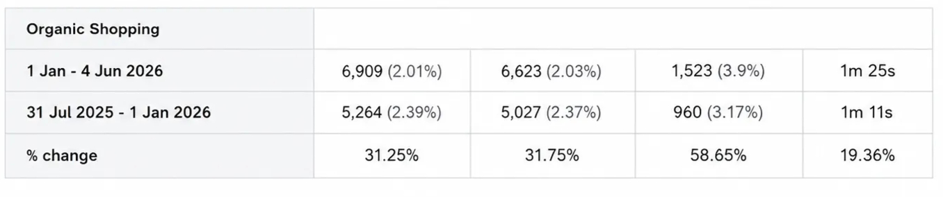 Organic Shopping Continued to Build Momentum
