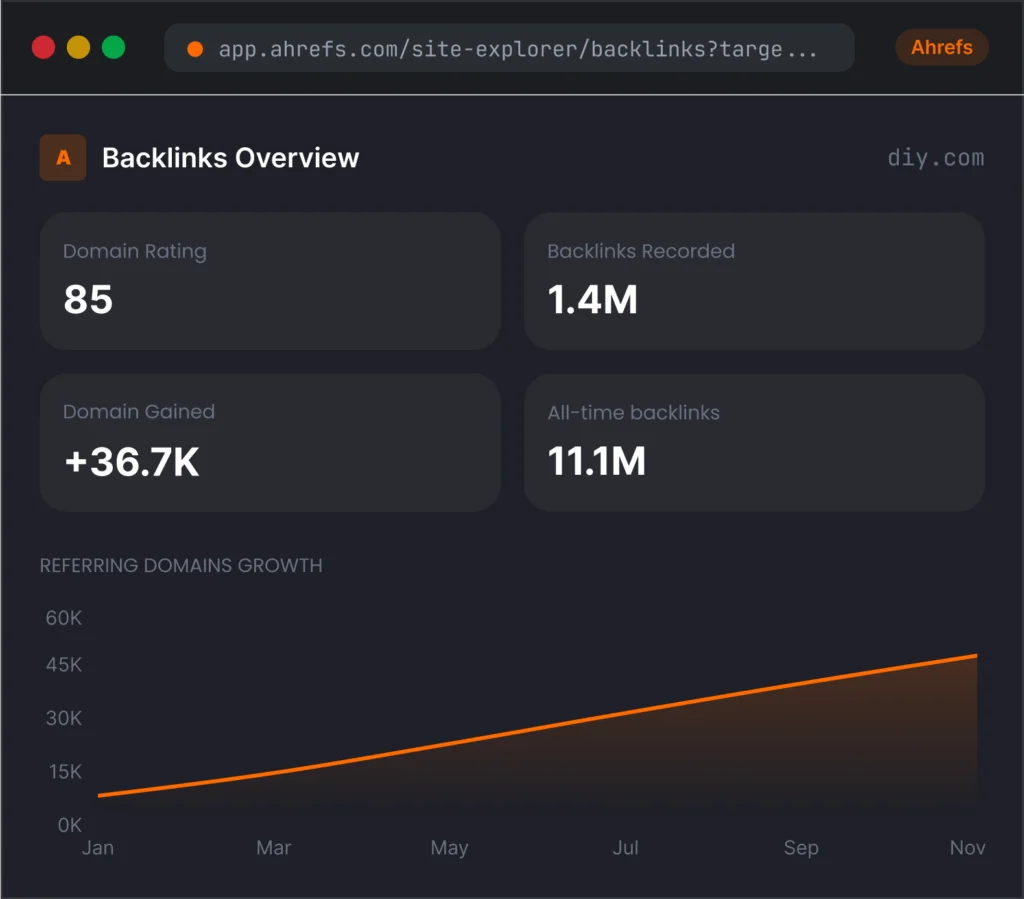 Backlink Growth Diy chart