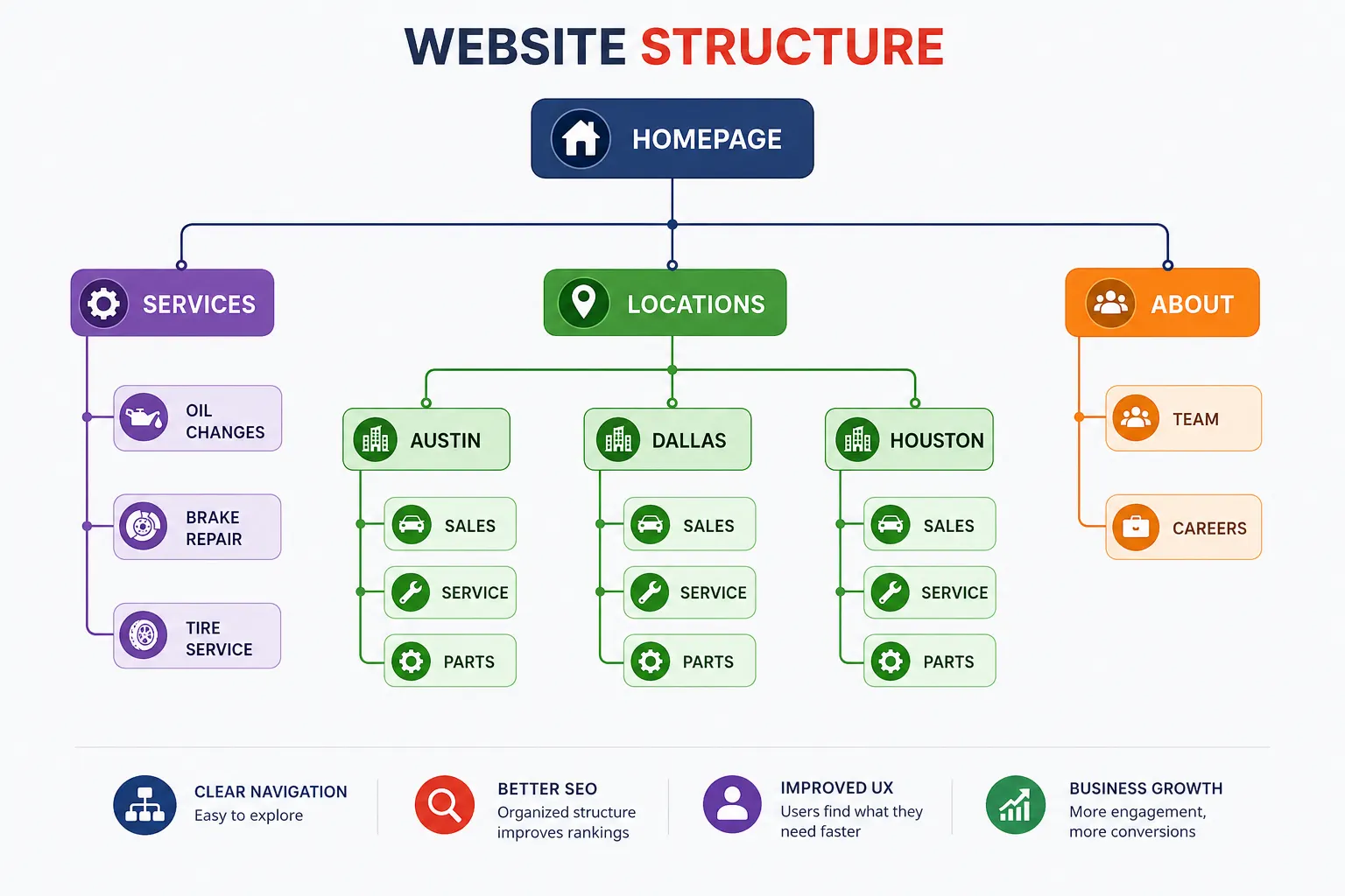 Automotive Local SEO