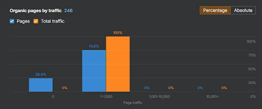 Organic Pages by Traffic-1