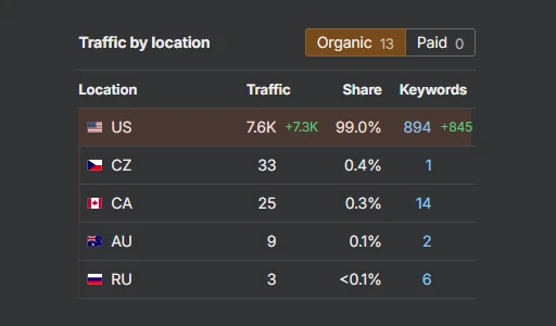Organic Traffic by Country
